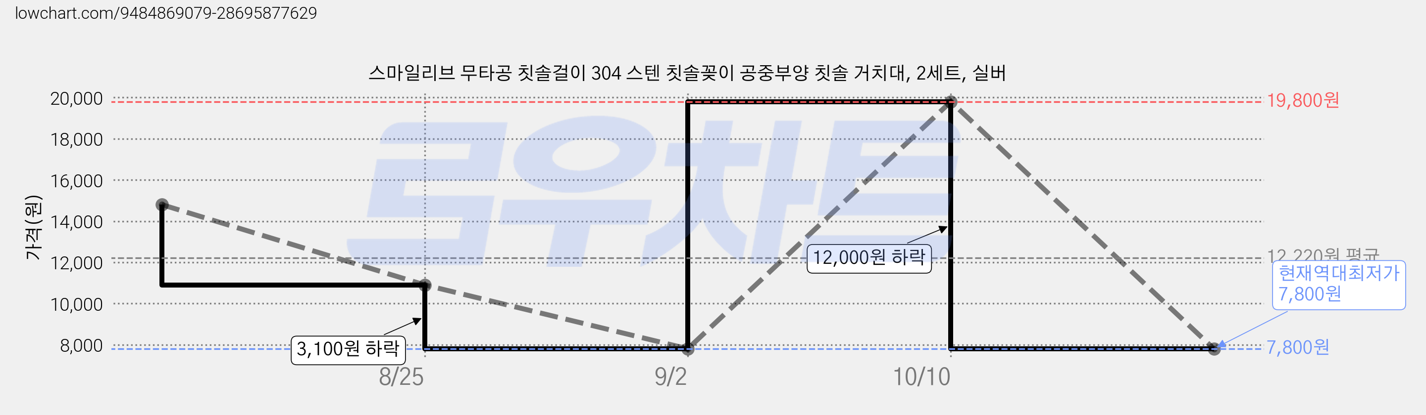 스마일리브 무타공 칫솔걸이 304 스텐 칫솔꽂이 공중부양 칫솔 거치대, 2세트, 실버 가격 변동 차트, 현재가 7,800원, 역대최저가