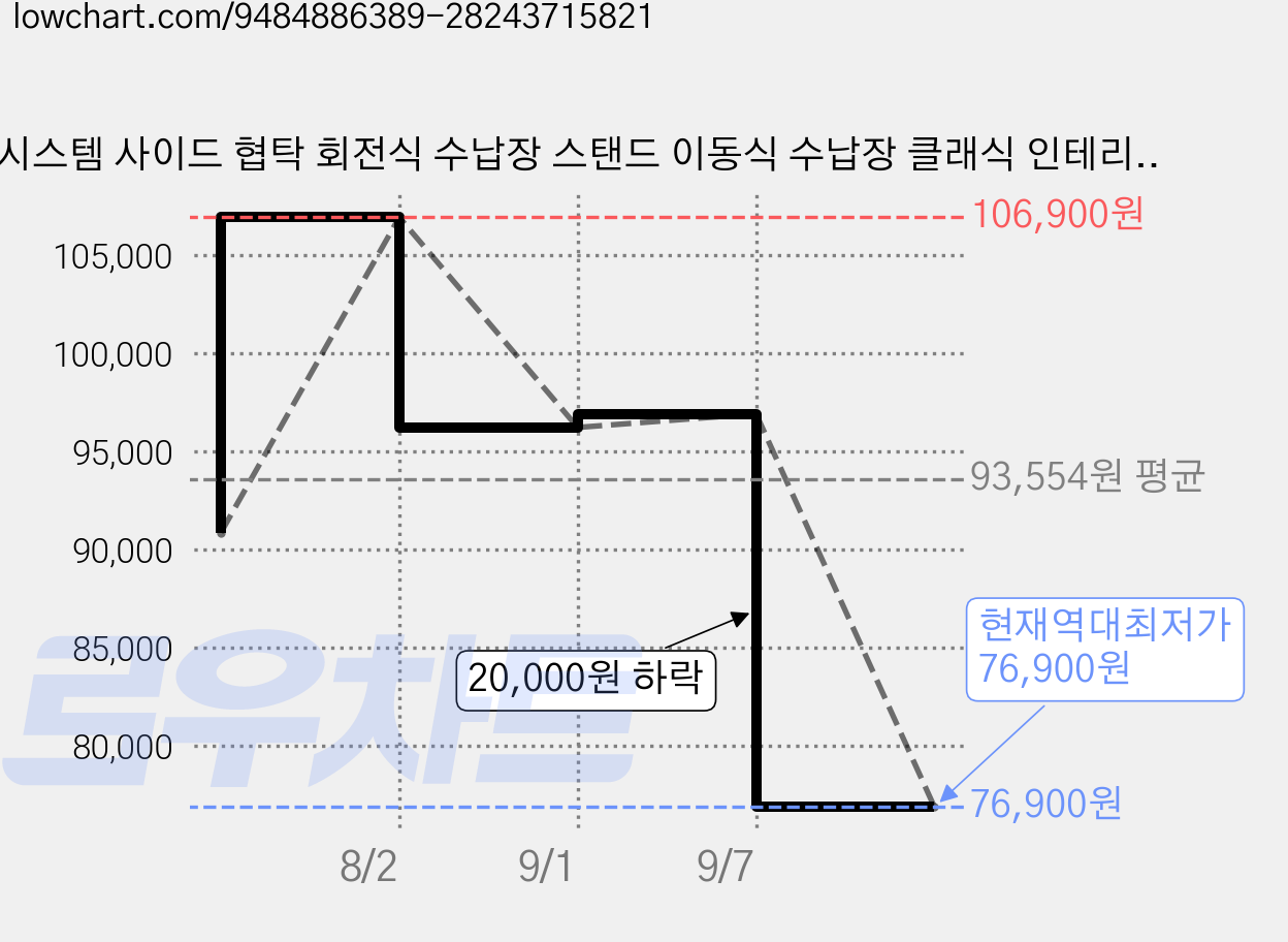 시스템 사이드 협탁 회전식 수납장 스탠드 이동식 수납장 클래식 인테리어, 오렌지/Orange 가격 변동 차트, 현재가 76,900원, 역대최저가