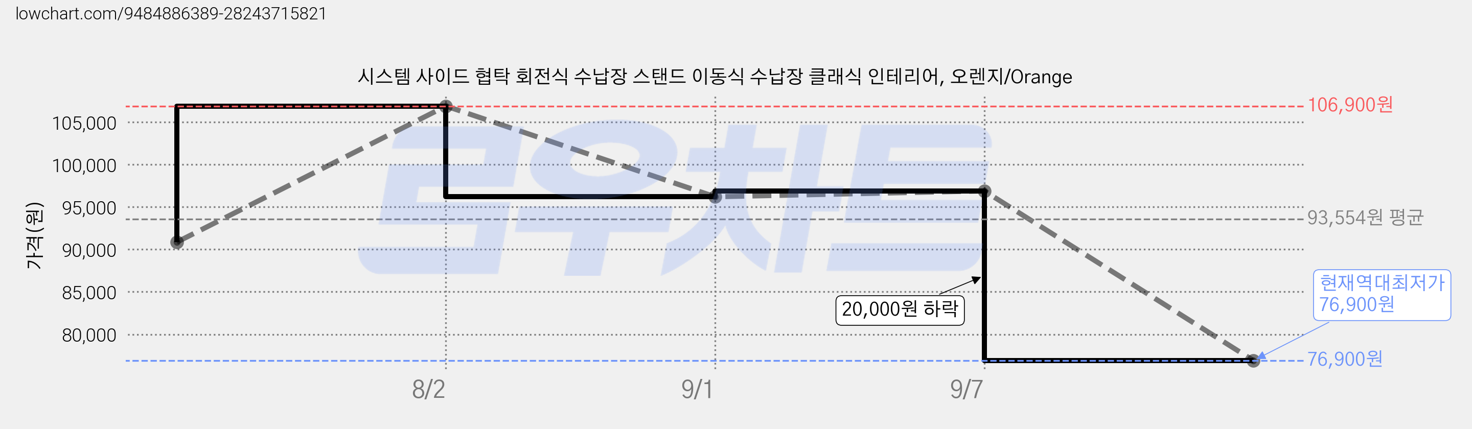 시스템 사이드 협탁 회전식 수납장 스탠드 이동식 수납장 클래식 인테리어, 오렌지/Orange 가격 변동 차트, 현재가 76,900원, 역대최저가