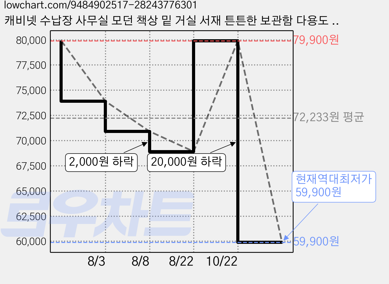 캐비넷 수납장 사무실 모던 책상 밑 거실 서재 튼튼한 보관함 다용도 수납, 화이트 가격 변동 차트, 현재가 59,900원, 역대최저가