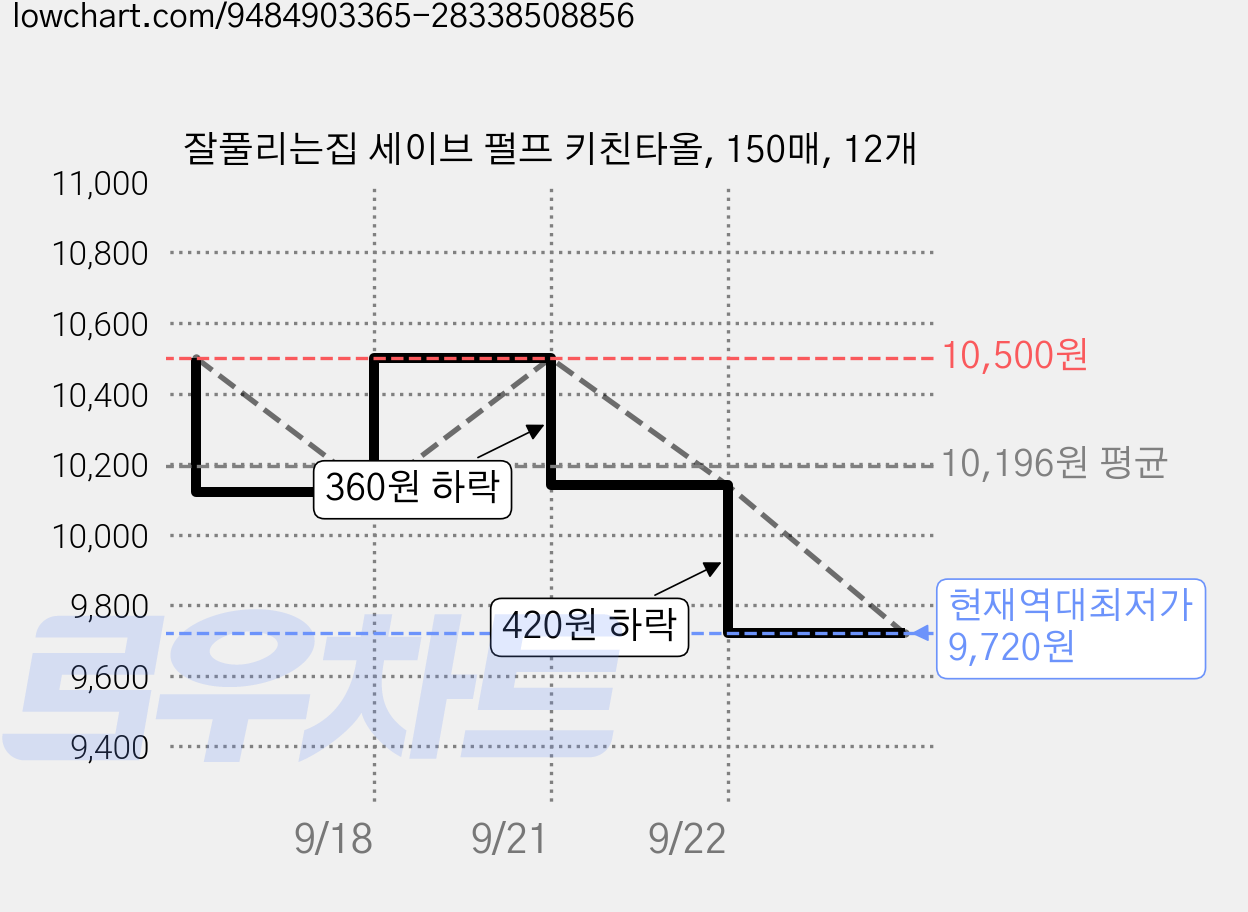 잘풀리는집 세이브 펄프 키친타올, 150매, 12개 가격 변동 차트, 현재가 9,720원, 역대최저가