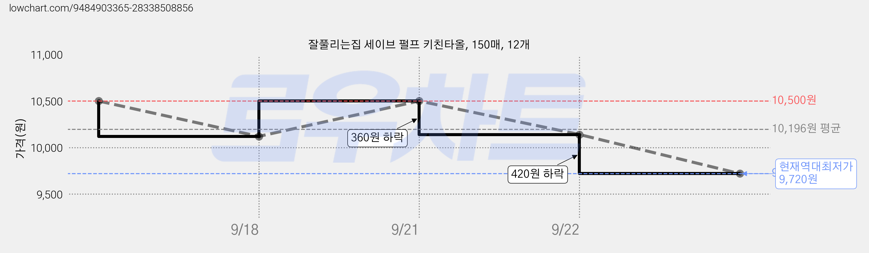 잘풀리는집 세이브 펄프 키친타올, 150매, 12개 가격 변동 차트, 현재가 9,720원, 역대최저가