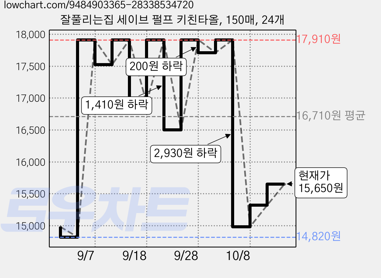 잘풀리는집 세이브 펄프 키친타올, 150매, 24개 가격 변동 차트, 현재가 15,650원, 관측 최저가 14,820원
