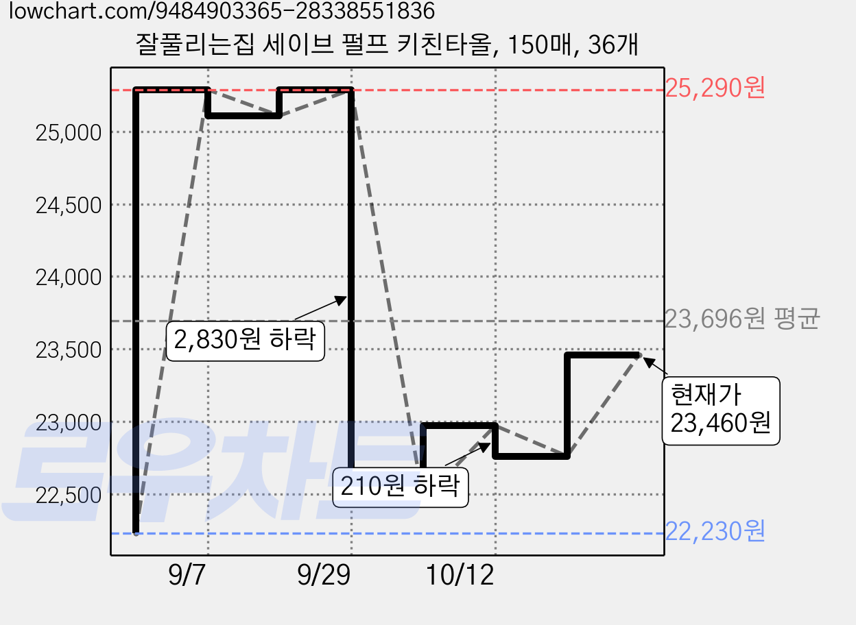 잘풀리는집 세이브 펄프 키친타올, 150매, 36개 가격 변동 차트, 현재가 23,460원, 관측 최저가 22,230원
