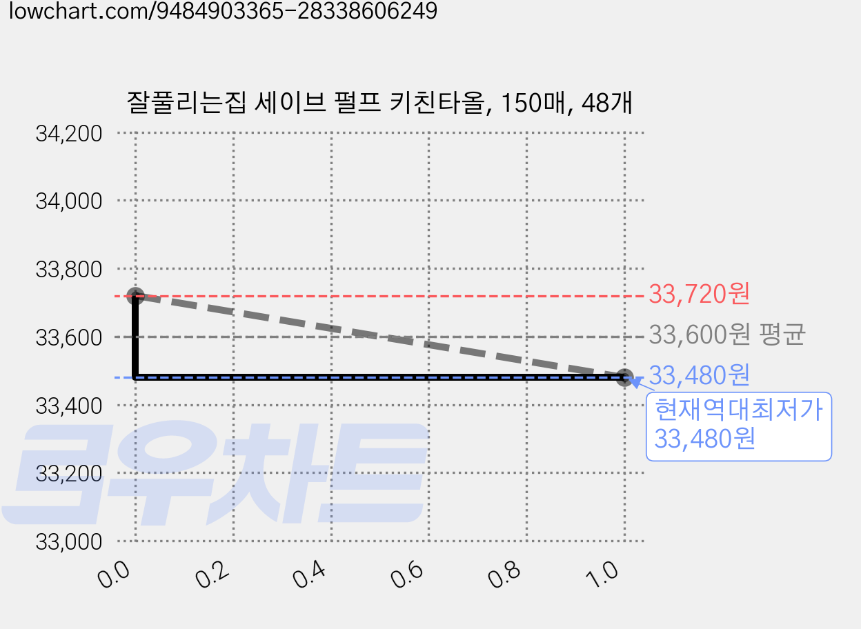 잘풀리는집 세이브 펄프 키친타올, 150매, 48개 가격 변동 차트, 현재가 33,480원, 역대최저가