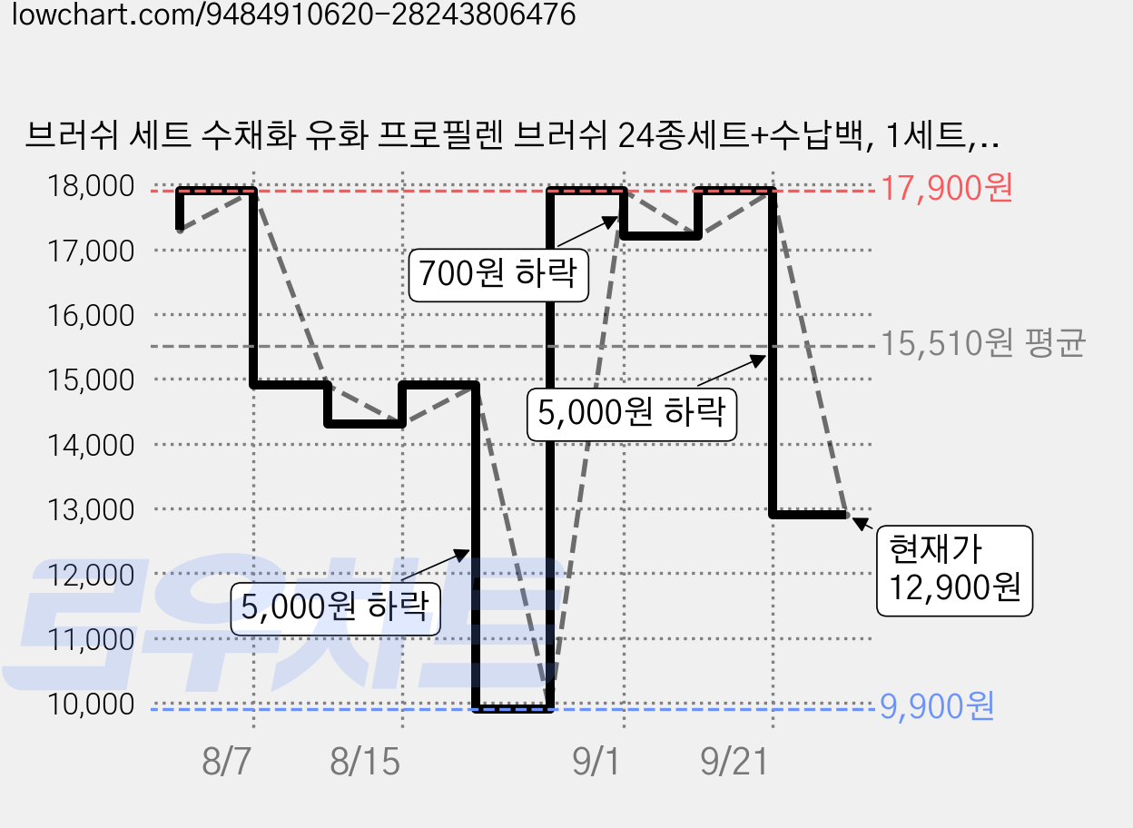 브러쉬 세트 수채화 유화 프로필렌 브러쉬 24종세트+수납백, 1세트, 수납백 26*14*3cm 가격 변동 차트, 현재가 12,900원, 관측 최저가 9,300원