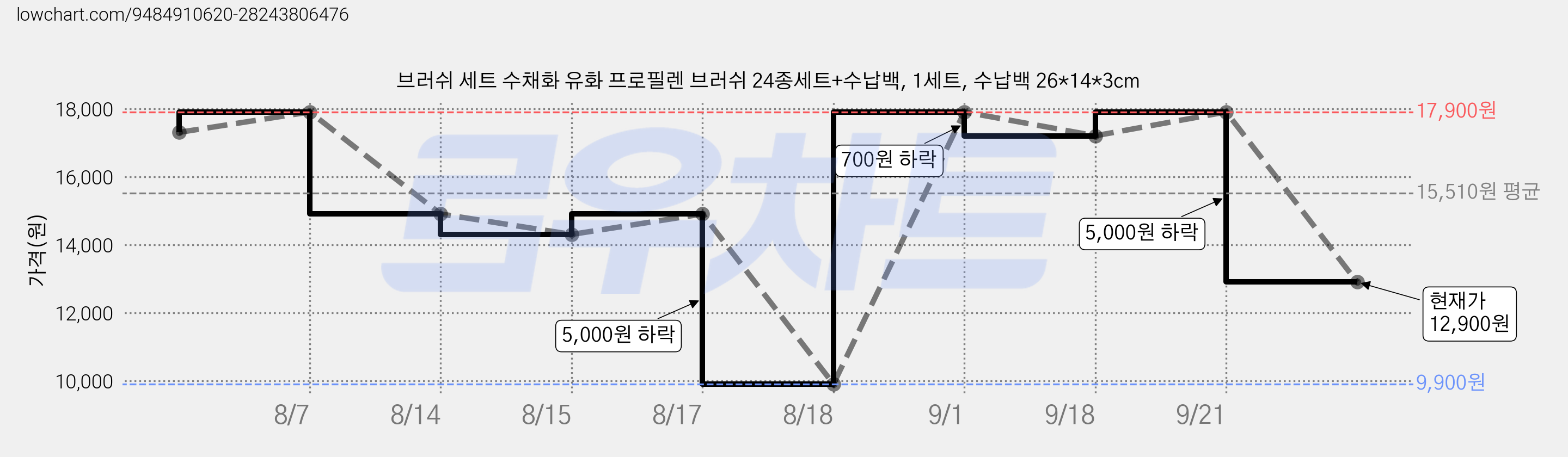 브러쉬 세트 수채화 유화 프로필렌 브러쉬 24종세트+수납백, 1세트, 수납백 26*14*3cm 가격 변동 차트, 현재가 12,900원, 관측 최저가 9,300원