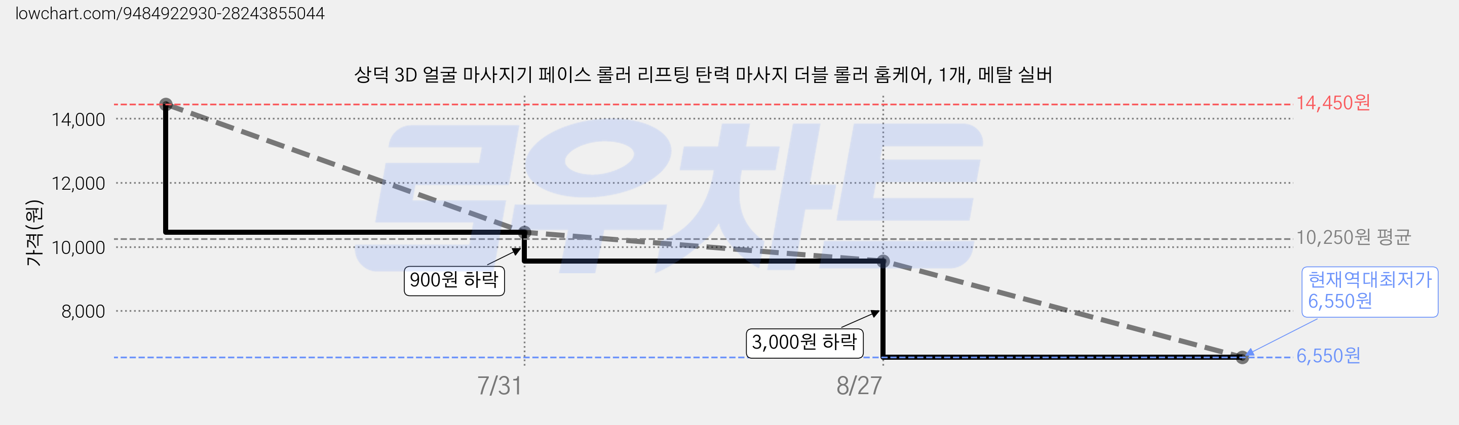 상덕 3D 얼굴 마사지기 페이스 롤러 리프팅 탄력 마사지 더블 롤러 홈케어, 1개, 메탈 실버 가격 변동 차트, 현재가 6,550원, 역대최저가