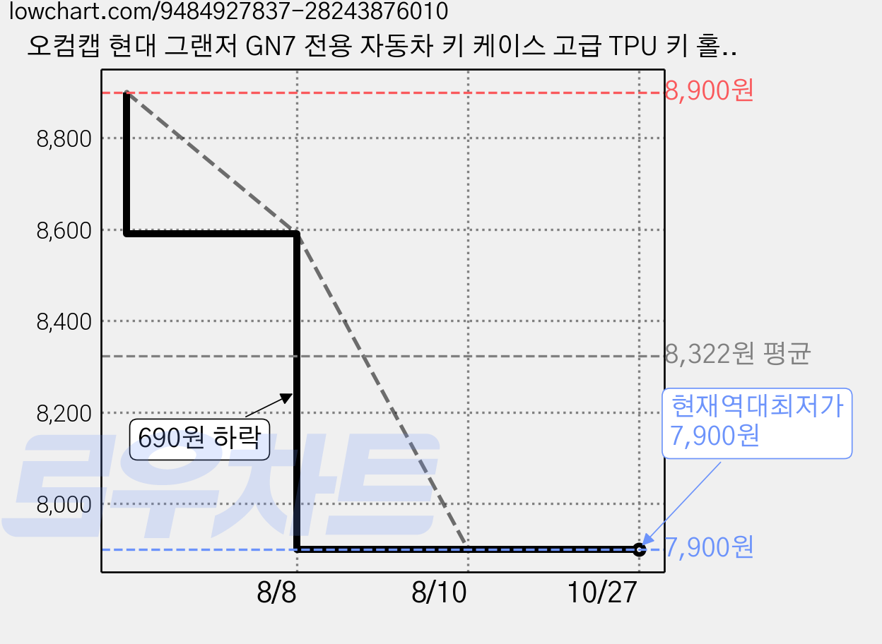 오컴캡 현대 그랜저 GN7 전용 자동차 키 케이스 고급 TPU 키 홀더 스트랩 세트, 현대 7키, 흰색 가격 변동 차트, 현재가 7,900원, 역대최저가