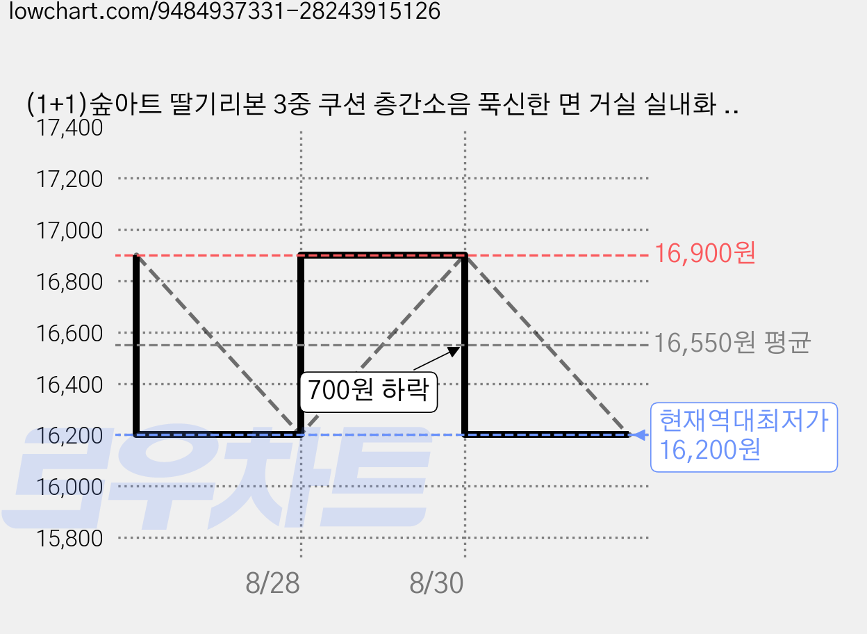 (1+1)숲아트 딸기리본 3중 쿠션 층간소음 푹신한 면 거실 실내화 거실화 어린이집 3겹 룸슈즈, 크림+핑크, 1개 가격 변동 차트, 현재가 16,200원, 역대최저가