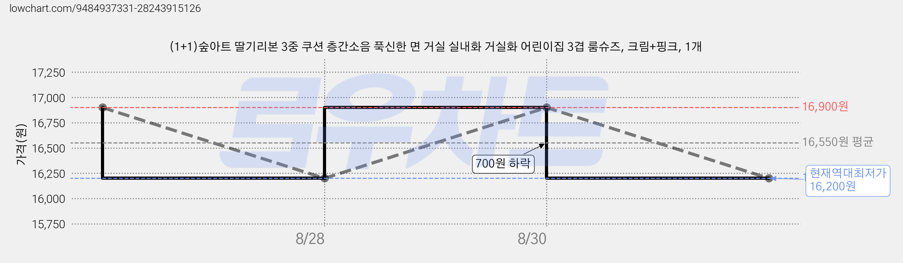 (1+1)숲아트 딸기리본 3중 쿠션 층간소음 푹신한 면 거실 실내화 거실화 어린이집 3겹 룸슈즈, 크림+핑크, 1개 가격 변동 차트, 현재가 16,200원, 역대최저가