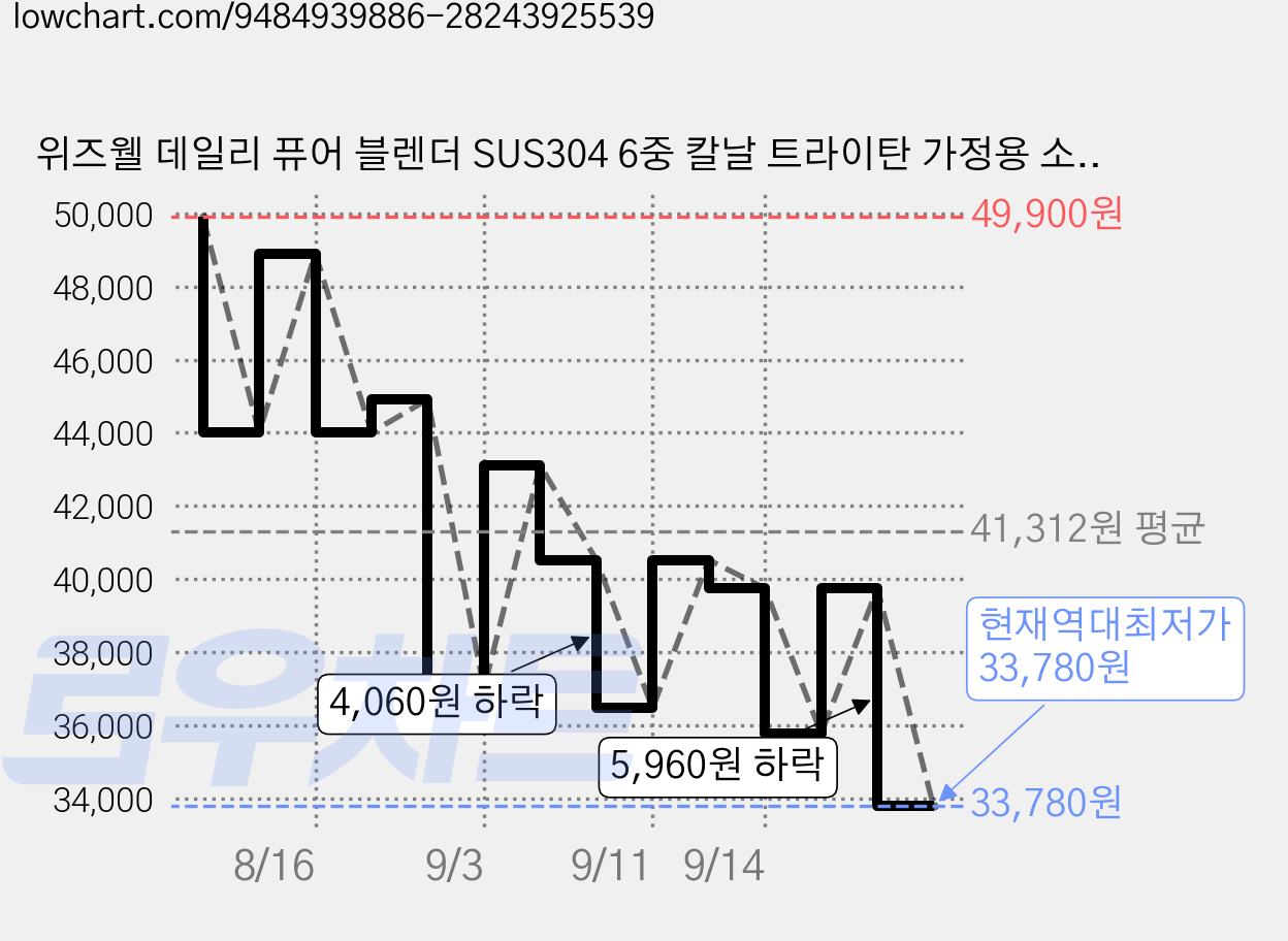 위즈웰 데일리 퓨어 블렌더 SUS304 6중 칼날 트라이탄 가정용 소형 믹서기, WM1020 가격 변동 차트, 현재가 33,780원, 역대최저가