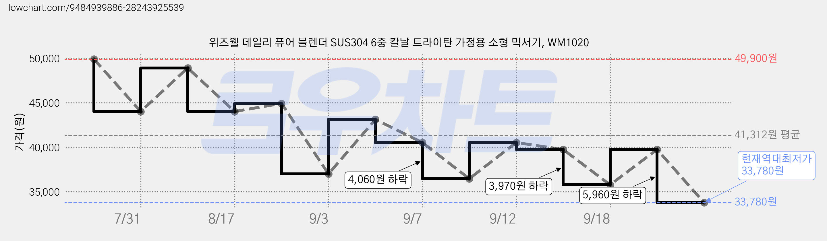 위즈웰 데일리 퓨어 블렌더 SUS304 6중 칼날 트라이탄 가정용 소형 믹서기, WM1020 가격 변동 차트, 현재가 33,780원, 역대최저가