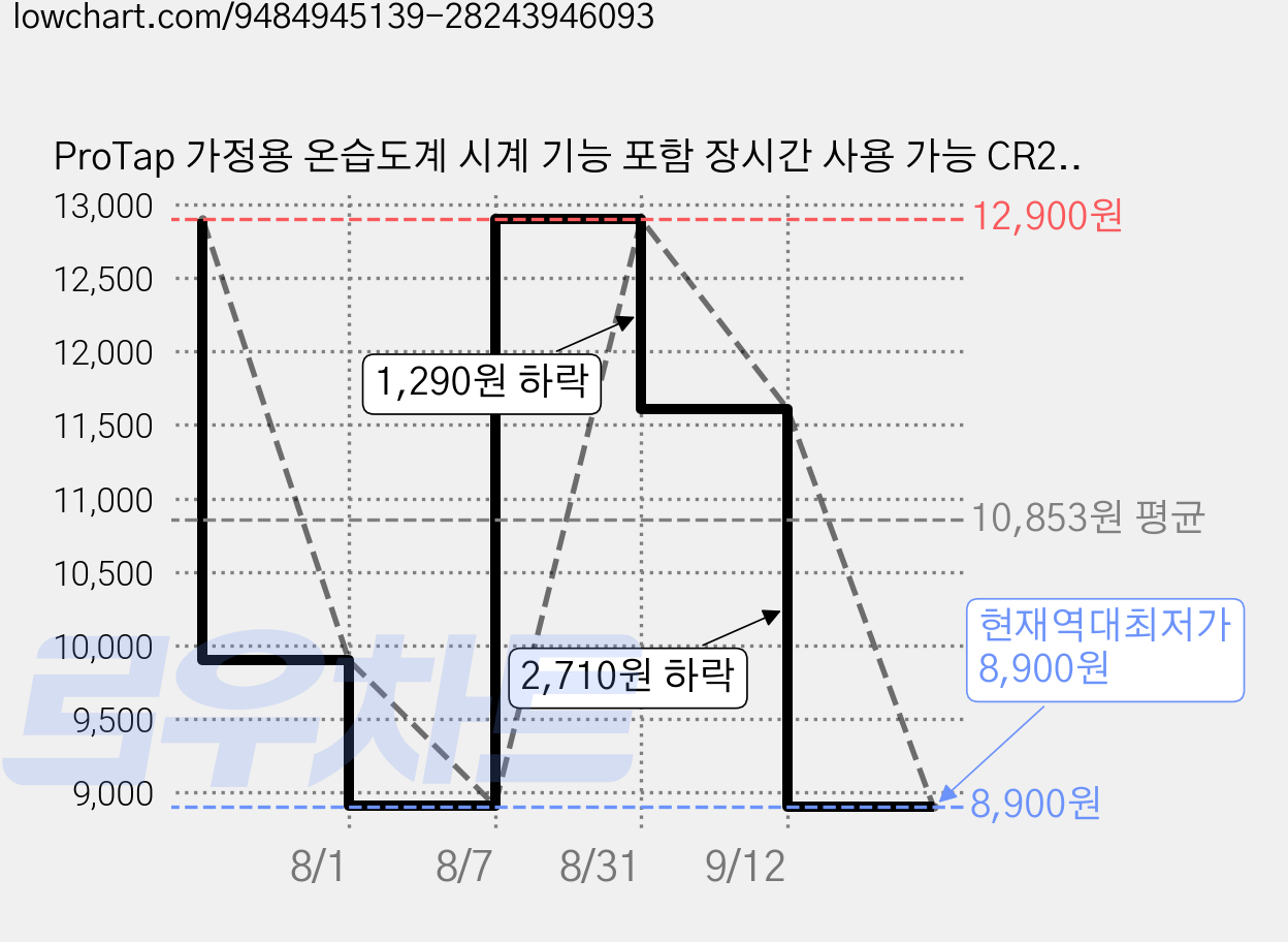 ProTap 가정용 온습도계 시계 기능 포함 장시간 사용 가능 CR2450 배터리 포함 대형 LCD 책상 & 자석 & 벽걸이 2in1 날짜 표시 화이트 E1C, 흰색, 1개 가격 변동 차트, 현재가 8,900원, 역대최저가