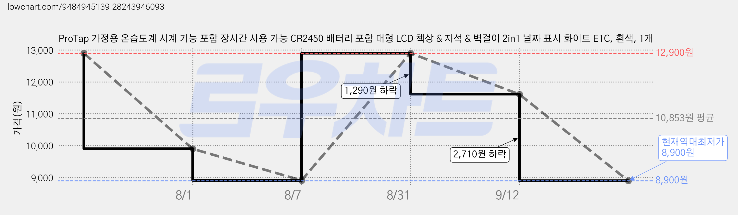 ProTap 가정용 온습도계 시계 기능 포함 장시간 사용 가능 CR2450 배터리 포함 대형 LCD 책상 & 자석 & 벽걸이 2in1 날짜 표시 화이트 E1C, 흰색, 1개 가격 변동 차트, 현재가 8,900원, 역대최저가
