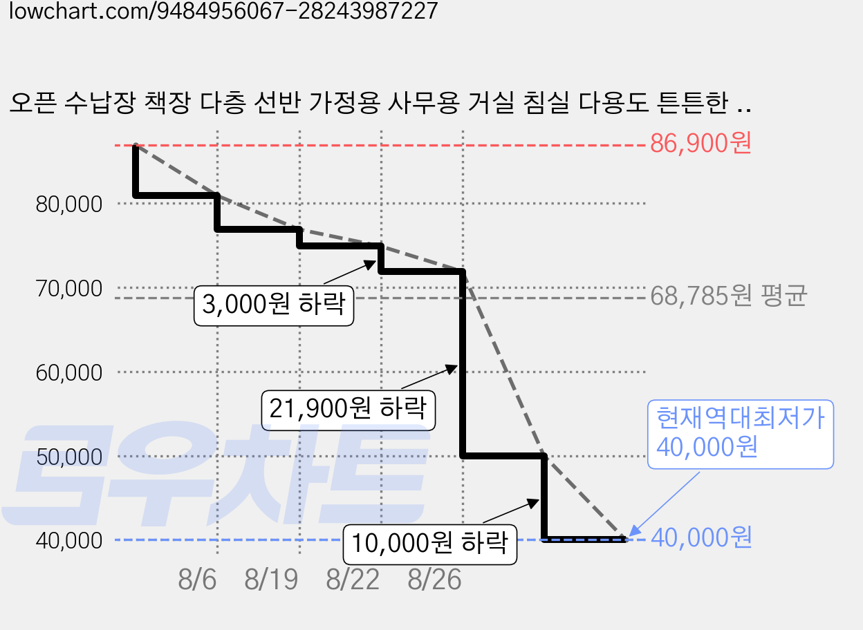 오픈 수납장 책장 다층 선반 가정용 사무용 거실 침실 다용도 튼튼한 공간 박스 인테리어, 월넛 가격 변동 차트, 현재가 40,000원, 역대최저가