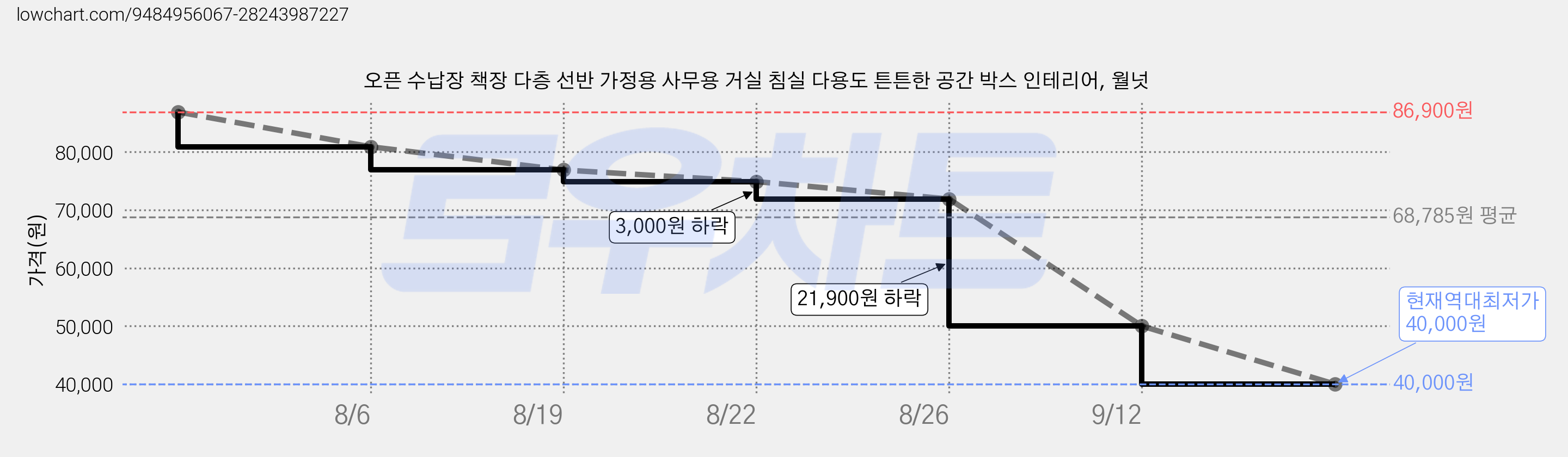 오픈 수납장 책장 다층 선반 가정용 사무용 거실 침실 다용도 튼튼한 공간 박스 인테리어, 월넛 가격 변동 차트, 현재가 40,000원, 역대최저가