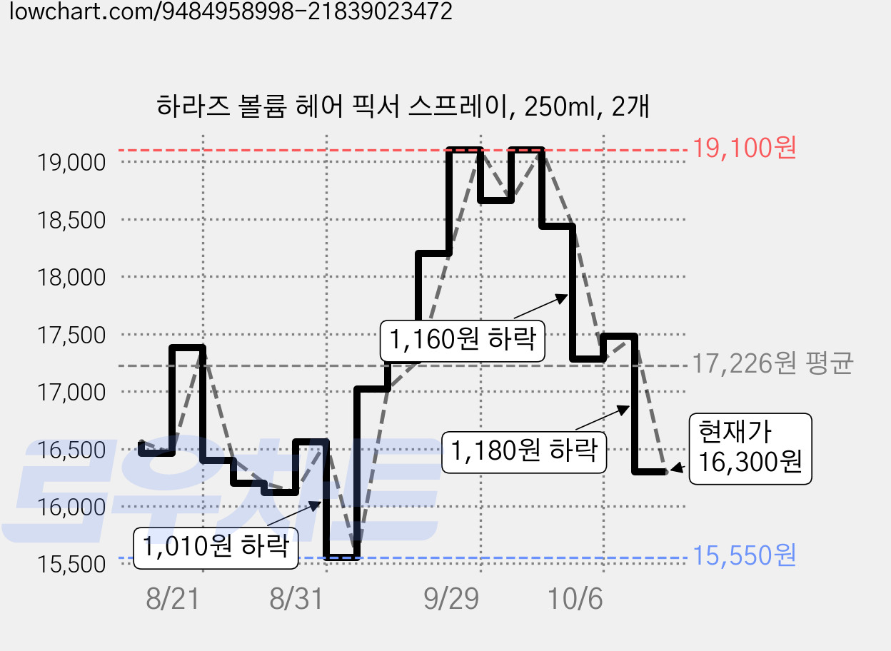 하라즈 볼륨 헤어 픽서 스프레이, 250ml, 2개 가격 변동 차트, 현재가 16,300원, 관측 최저가 15,550원