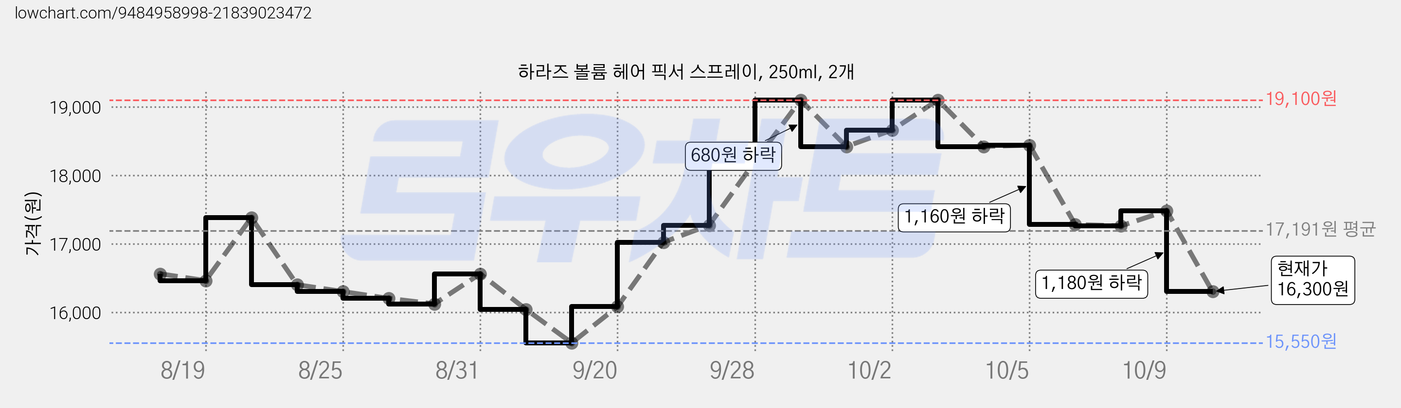 하라즈 볼륨 헤어 픽서 스프레이, 250ml, 2개 가격 변동 차트, 현재가 16,300원, 관측 최저가 15,550원