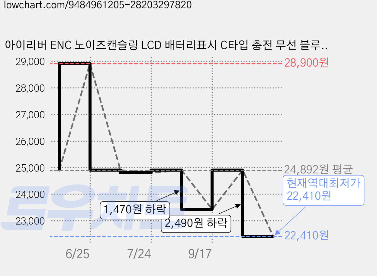 아이리버 ENC 노이즈캔슬링 LCD 배터리표시 C타입 충전 무선 블루투스 6.0 이어폰, 블랙, IB-TX4 가격 변동 차트, 현재가 22,410원, 역대최저가