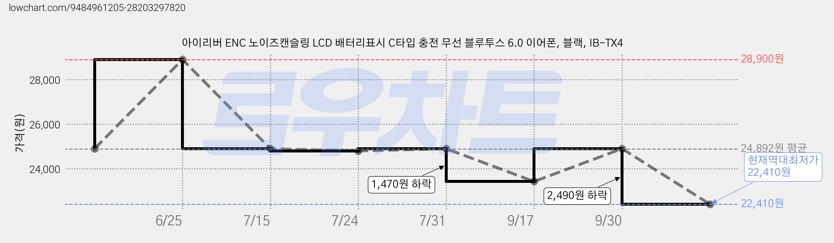 아이리버 ENC 노이즈캔슬링 LCD 배터리표시 C타입 충전 무선 블루투스 6.0 이어폰, 블랙, IB-TX4 가격 변동 차트, 현재가 22,410원, 역대최저가