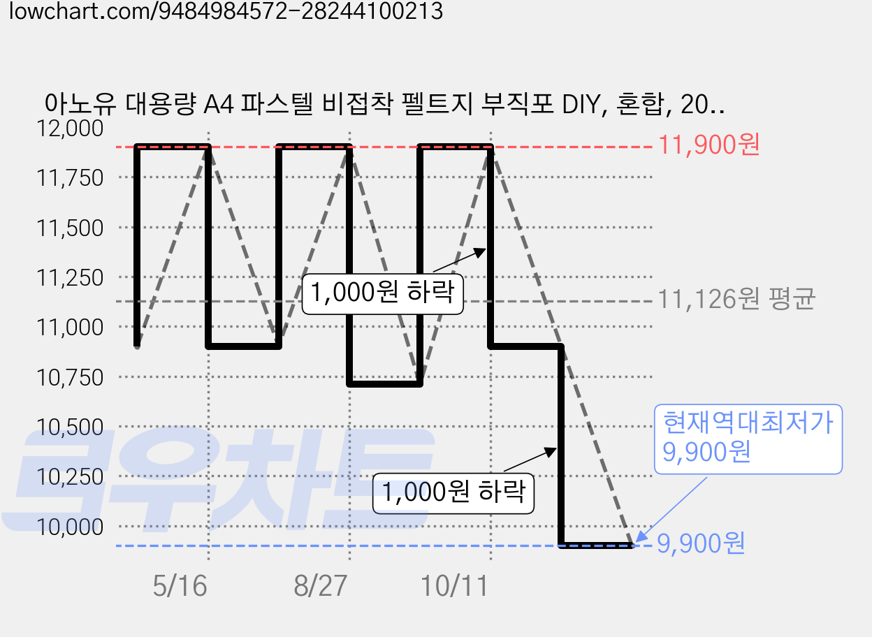 아노유 대용량 A4 파스텔 비접착 펠트지 부직포 DIY, 혼합, 20개 가격 변동 차트, 현재가 9,900원, 역대최저가