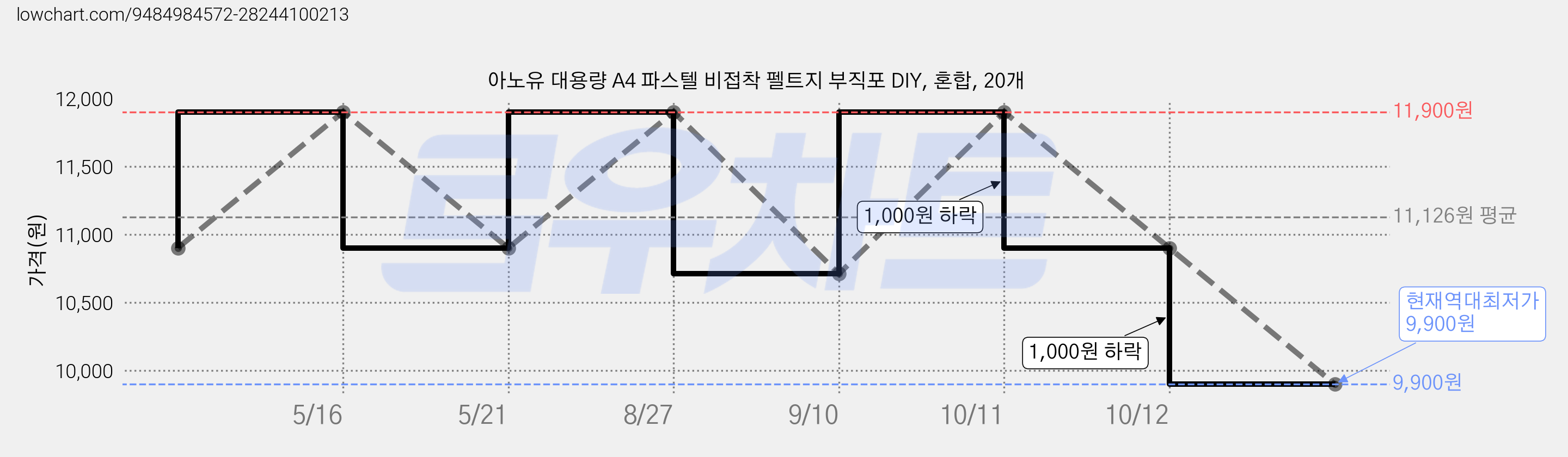 아노유 대용량 A4 파스텔 비접착 펠트지 부직포 DIY, 혼합, 20개 가격 변동 차트, 현재가 9,900원, 역대최저가