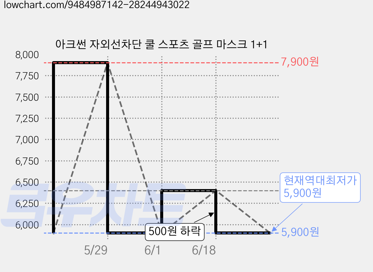 아크썬 자외선차단 쿨 스포츠 골프 마스크 1+1 가격 변동 차트, 현재가 5,900원, 역대최저가