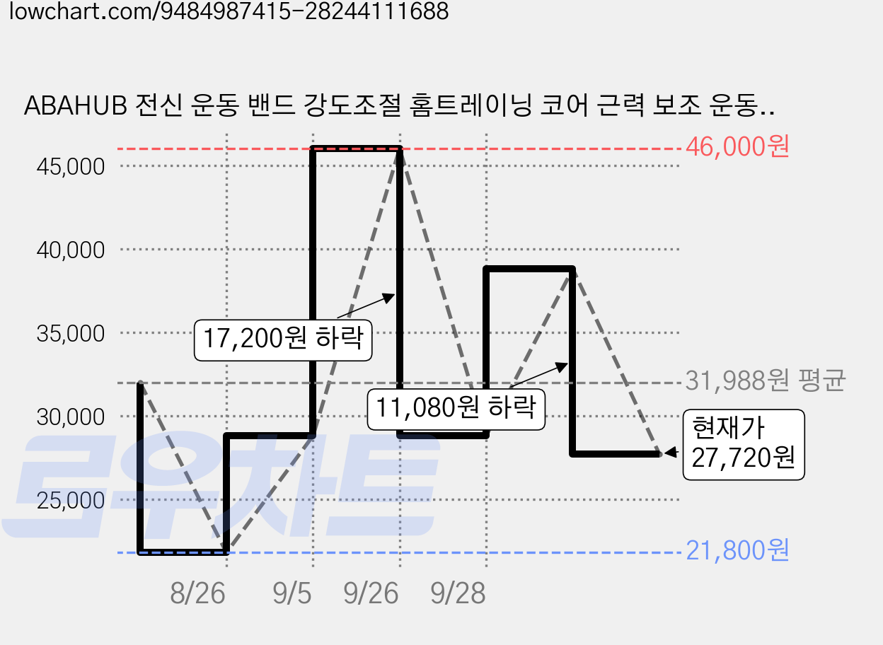 ABAHUB 전신 운동 밴드 강도조절 홈트레이닝 코어 근력 보조 운동기구, 1세트, 오렌지 가격 변동 차트, 현재가 27,720원, 관측 최저가 21,800원