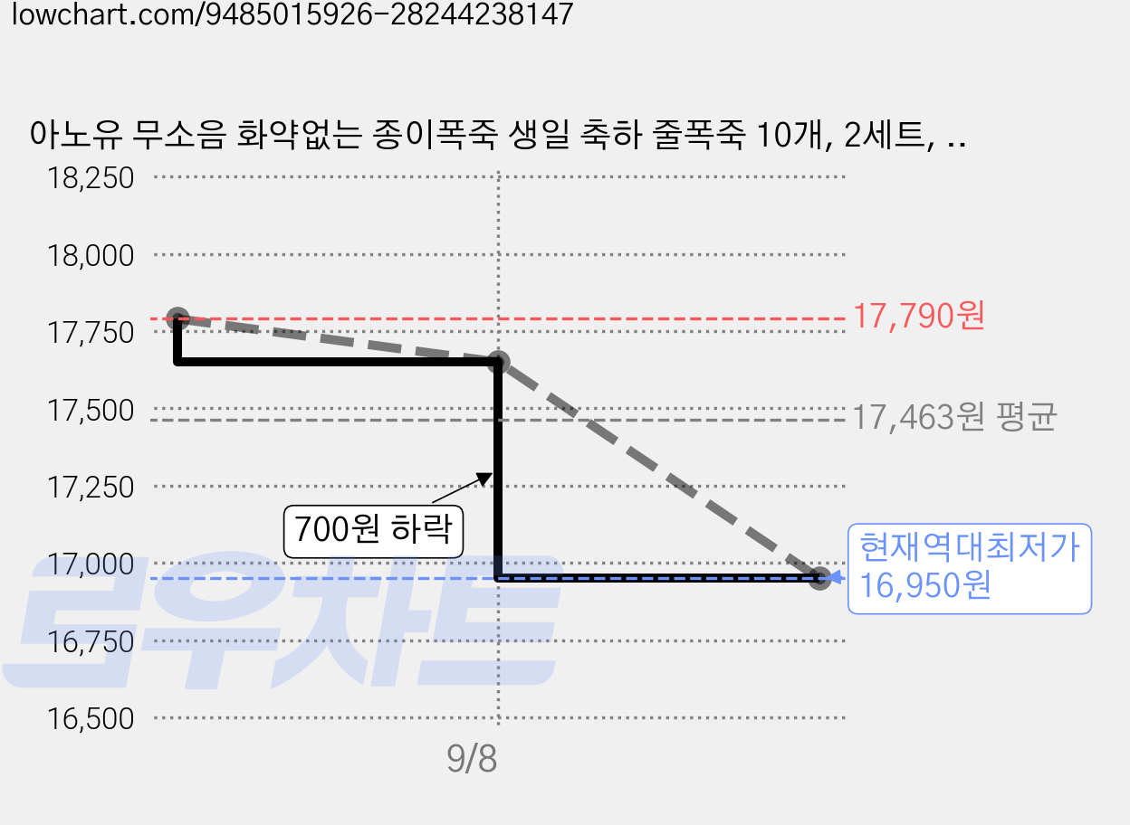 아노유 무소음 화약없는 종이폭죽 생일 축하 줄폭죽 10개, 2세트, 레인보우 가격 변동 차트, 현재가 16,950원, 역대최저가