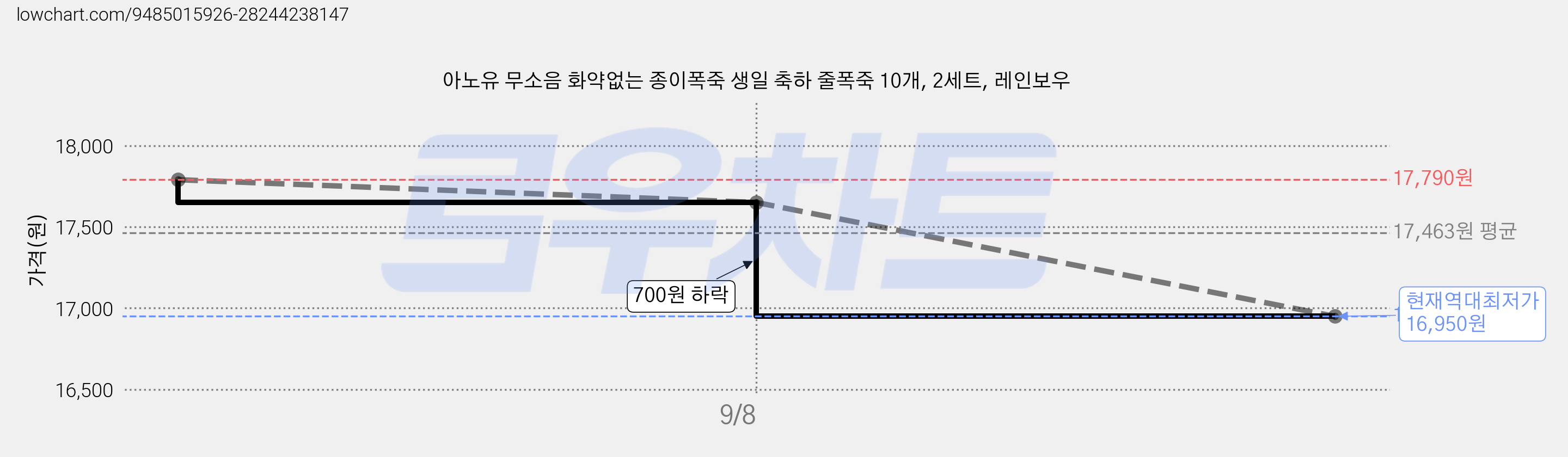 아노유 무소음 화약없는 종이폭죽 생일 축하 줄폭죽 10개, 2세트, 레인보우 가격 변동 차트, 현재가 16,950원, 역대최저가