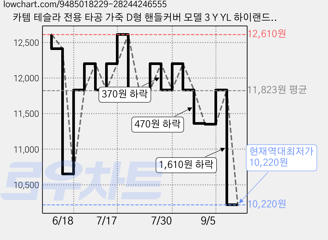카템 테슬라 전용 타공 가죽 D형 핸들커버 모델 3 Y YL 하이랜드 주니퍼 TS005, 화이트 가격 변동 차트, 현재가 10,220원, 역대최저가