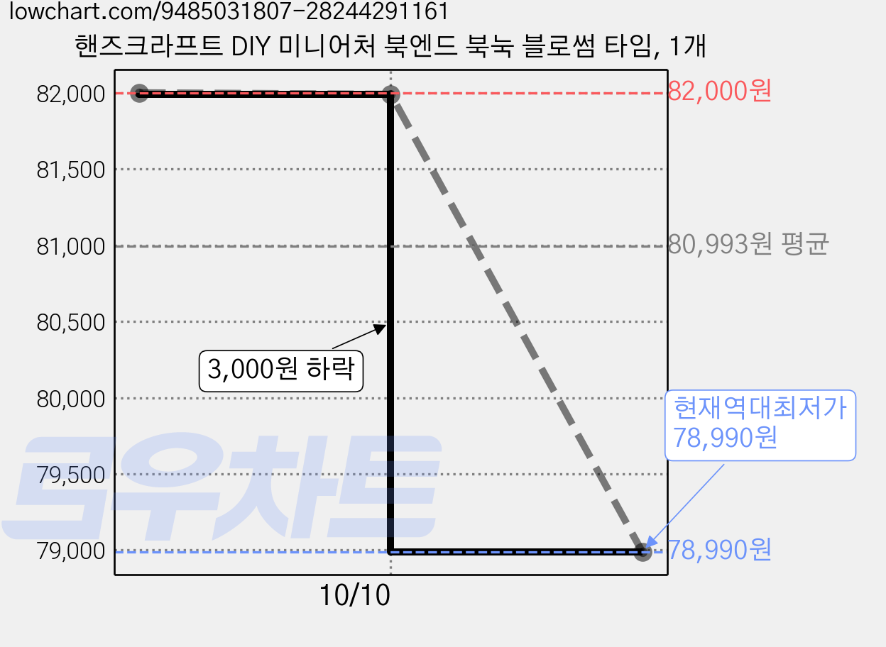 핸즈크라프트 DIY 미니어처 북엔드 북눅 블로썸 타임, 1개 가격 변동 차트, 현재가 78,990원, 역대최저가