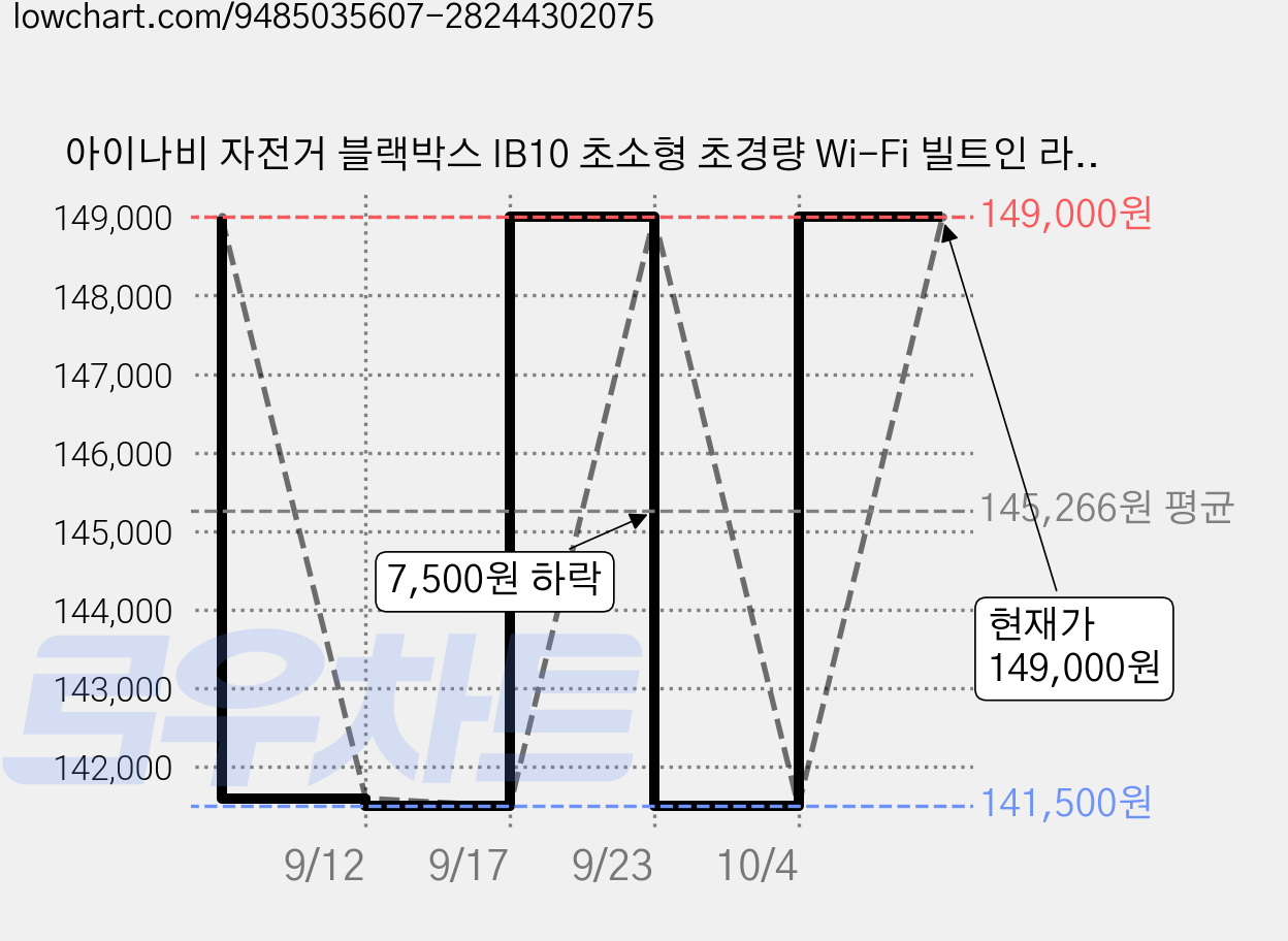 아이나비 자전거 블랙박스 IB10 초소형 초경량 Wi-Fi 빌트인 라이딩 액션캠 바이크 카메라, 샌디스크 128GB 포함 패키지 가격 변동 차트, 현재가 149,000원, 관측 최저가 141,500원