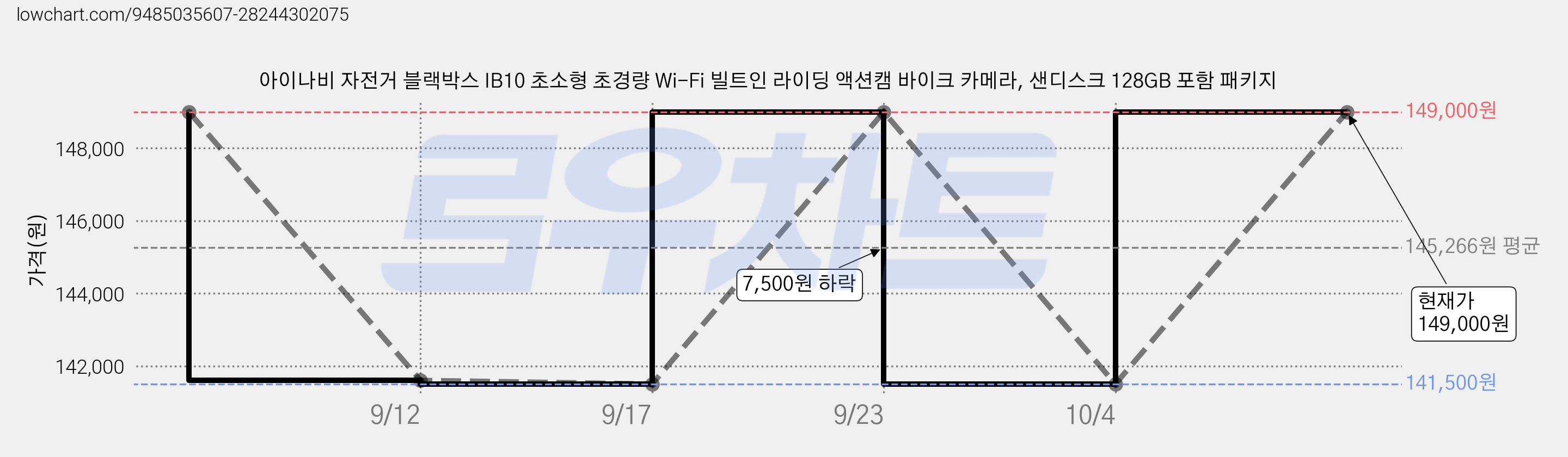 아이나비 자전거 블랙박스 IB10 초소형 초경량 Wi-Fi 빌트인 라이딩 액션캠 바이크 카메라, 샌디스크 128GB 포함 패키지 가격 변동 차트, 현재가 149,000원, 관측 최저가 141,500원