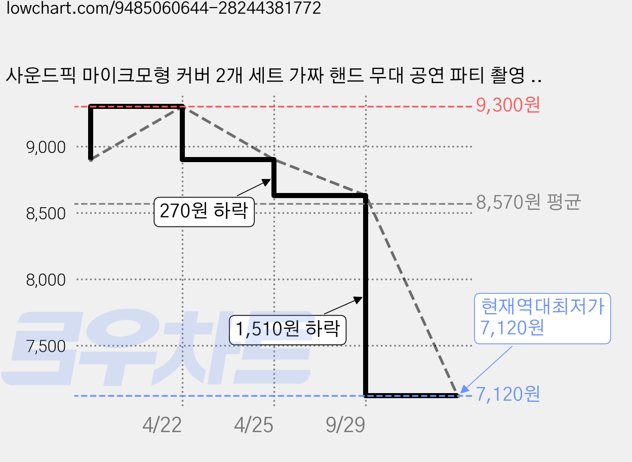 사운드픽 마이크모형 커버 2개 세트 가짜 핸드 무대 공연 파티 촬영 소품 가격 변동 차트, 현재가 7,120원, 역대최저가