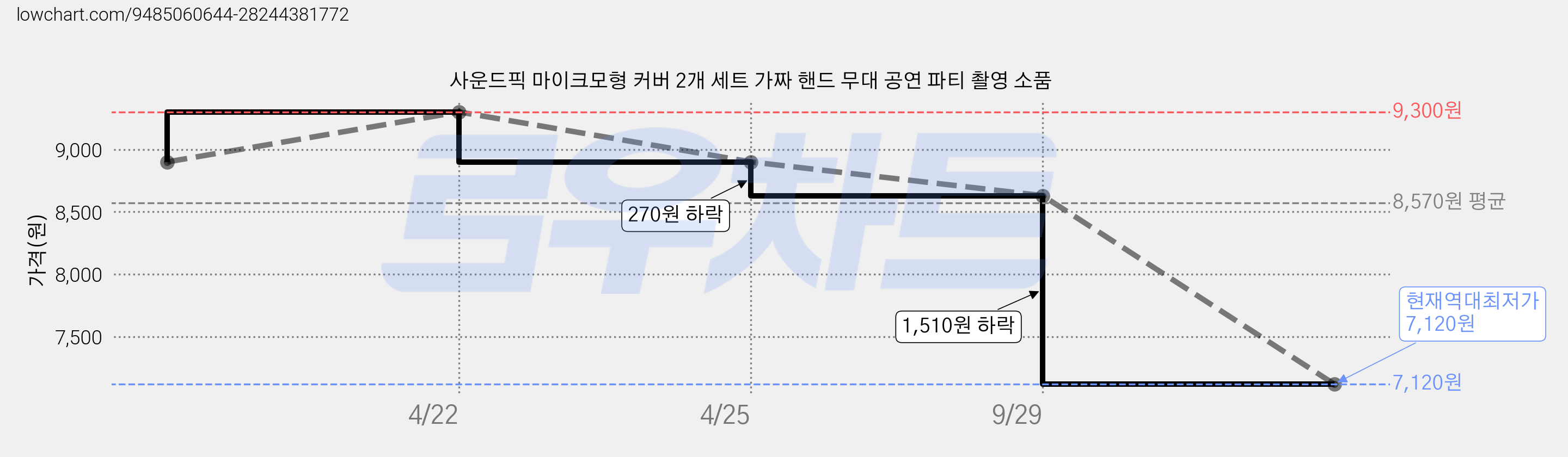 사운드픽 마이크모형 커버 2개 세트 가짜 핸드 무대 공연 파티 촬영 소품 가격 변동 차트, 현재가 7,120원, 역대최저가