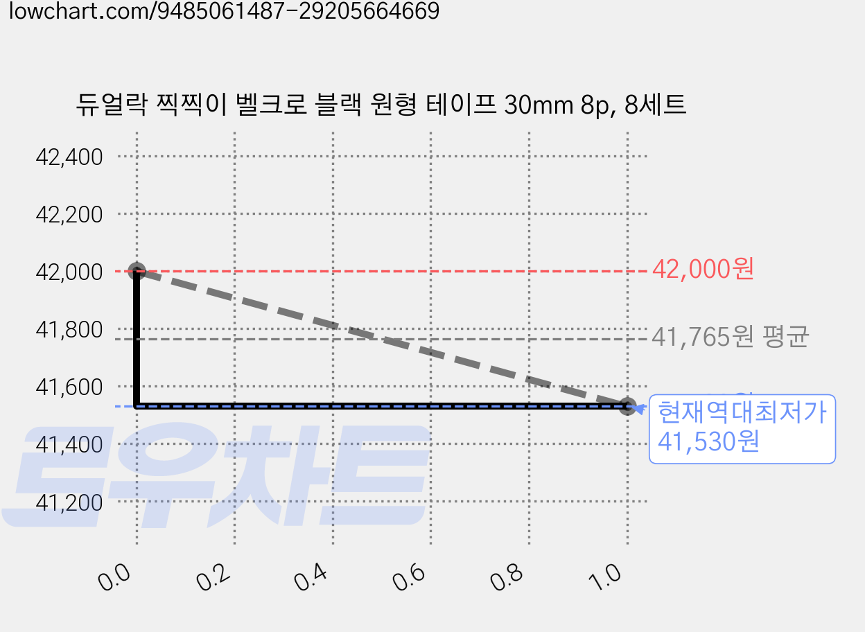 듀얼락 찍찍이 벨크로 블랙 원형 테이프 30mm 8p, 8세트 가격 변동 차트, 현재가 41,530원, 역대최저가