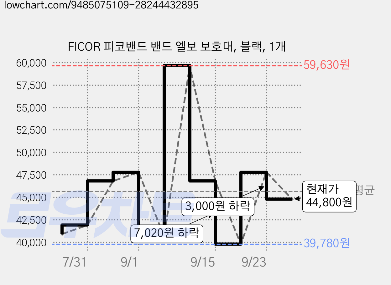 FICOR 피코밴드 밴드 엘보 보호대, 블랙, 1개 가격 변동 차트, 현재가 44,800원, 관측 최저가 39,780원