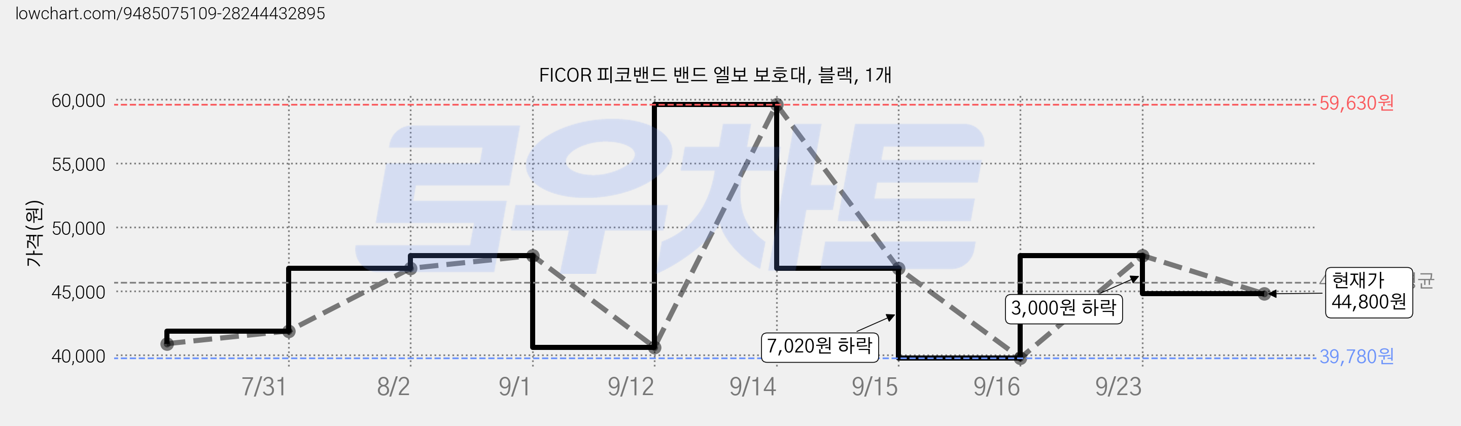 FICOR 피코밴드 밴드 엘보 보호대, 블랙, 1개 가격 변동 차트, 현재가 44,800원, 관측 최저가 39,780원