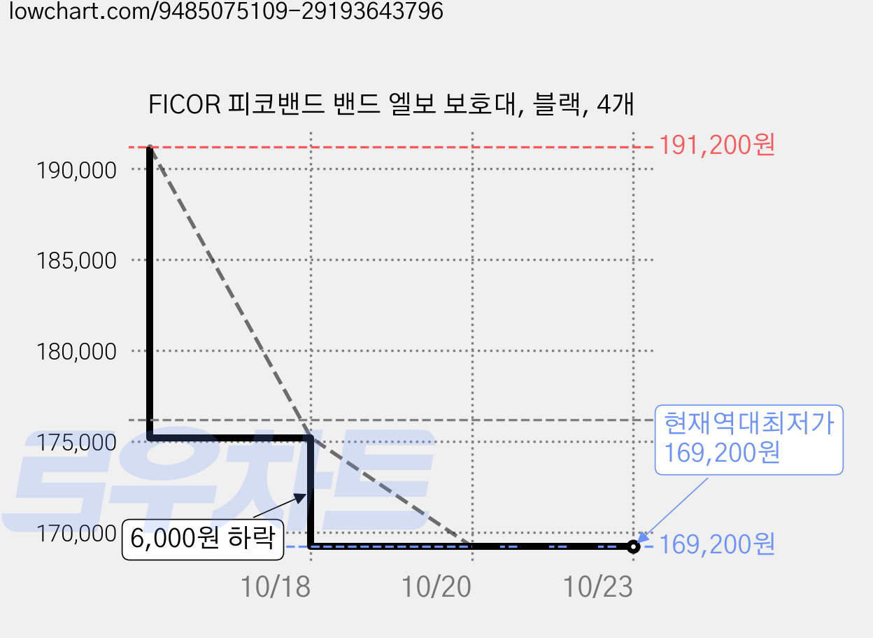 FICOR 피코밴드 밴드 엘보 보호대, 블랙, 4개 가격 변동 차트, 현재가 169,200원, 역대최저가