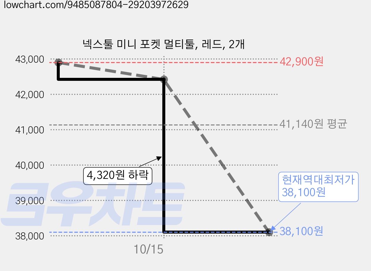 넥스툴 미니 포켓 멀티툴, 레드, 2개 가격 변동 차트, 현재가 38,100원, 역대최저가