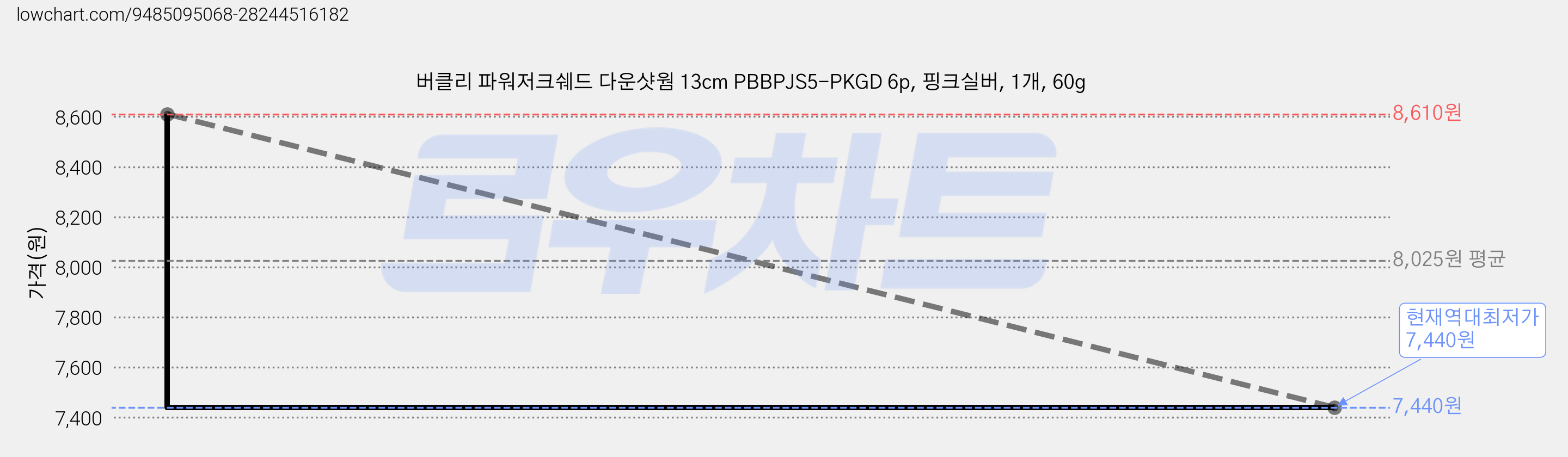 버클리 파워저크쉐드 다운샷웜 13cm PBBPJS5-PKGD 6p, 핑크실버, 1개, 60g 가격 변동 차트, 현재가 7,440원, 역대최저가