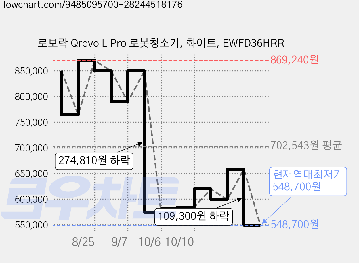 로보락 Qrevo L Pro 로봇청소기, 화이트, EWFD36HRR 가격 변동 차트, 현재가 548,700원, 역대최저가