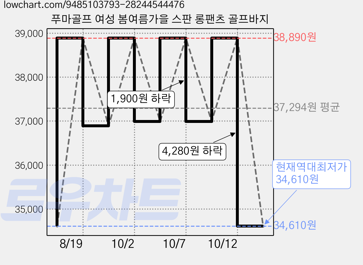 푸마골프 여성 봄여름가을 스판 롱팬츠 골프바지 가격 변동 차트, 현재가 34,610원, 역대최저가