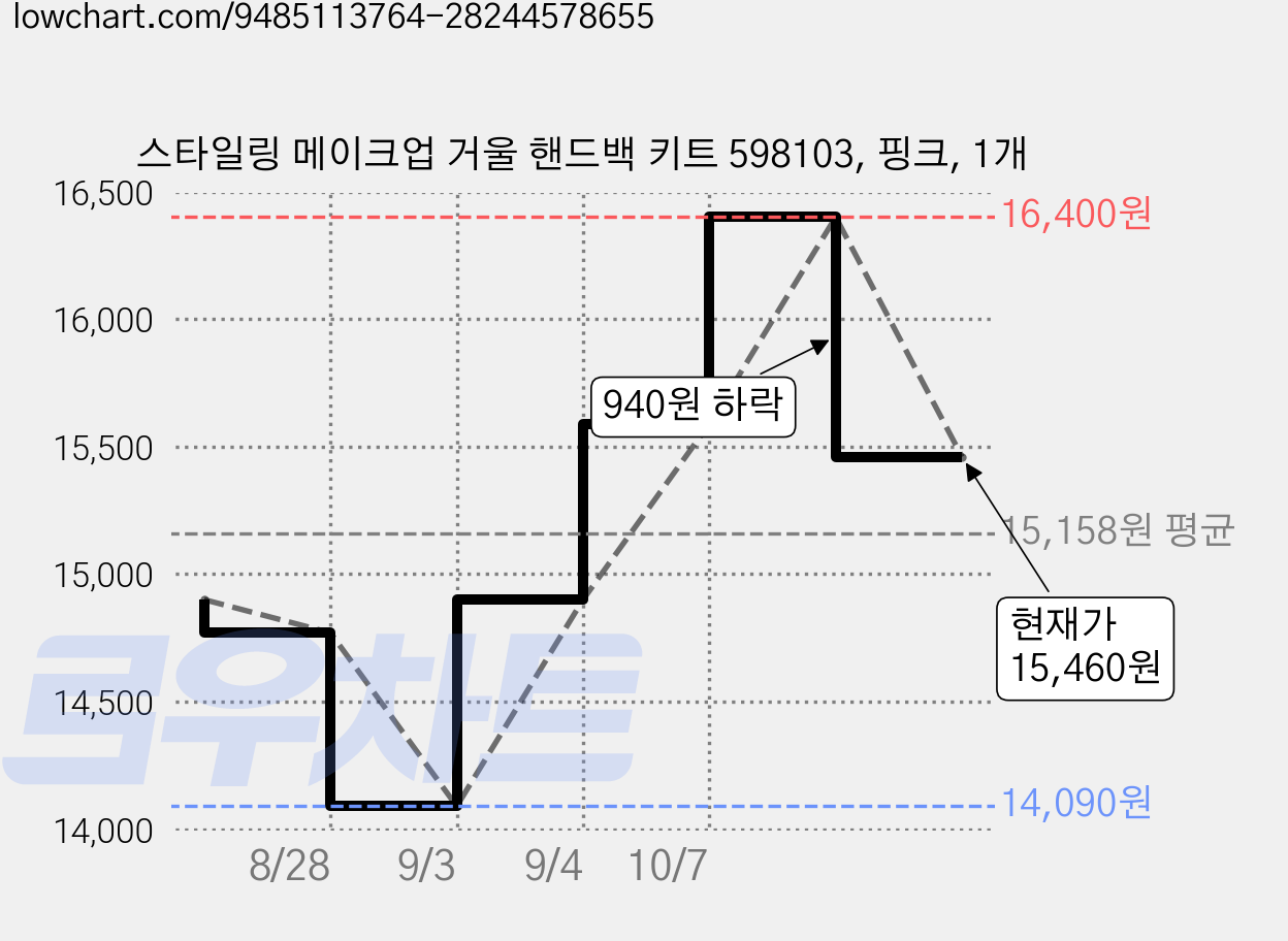 스타일링 메이크업 거울 핸드백 키트 598103, 핑크, 1개 가격 변동 차트, 현재가 15,460원, 관측 최저가 14,090원