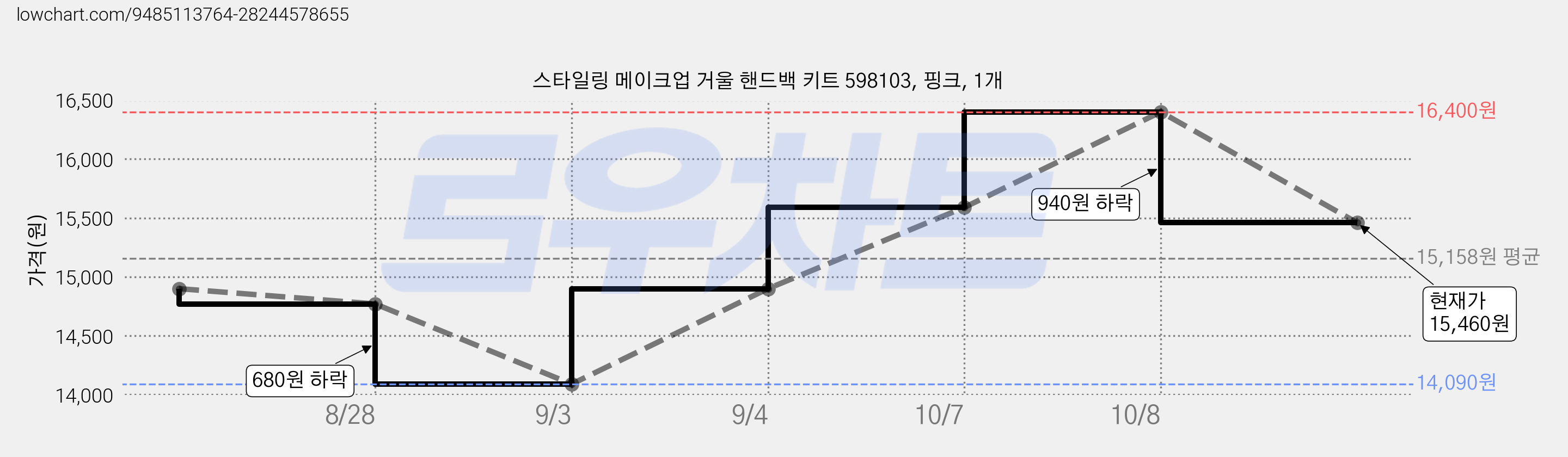 스타일링 메이크업 거울 핸드백 키트 598103, 핑크, 1개 가격 변동 차트, 현재가 15,460원, 관측 최저가 14,090원