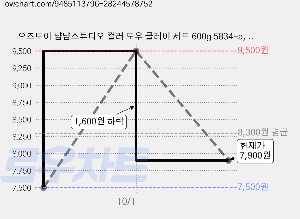 오즈토이 냠냠스튜디오 컬러 도우 클레이 세트 600g 5834-a, 햄버거, 1세트 가격 변동 차트, 현재가 7,900원, 관측 최저가 7,500원