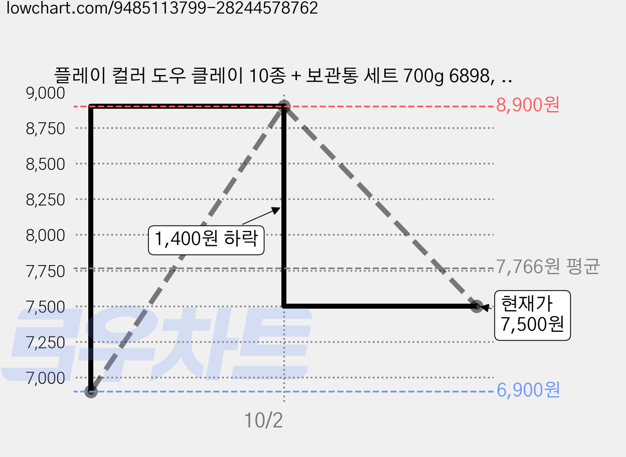 플레이 컬러 도우 클레이 10종 + 보관통 세트 700g 6898, 혼합색상, 1세트, 50g 가격 변동 차트, 현재가 7,500원, 관측 최저가 6,900원