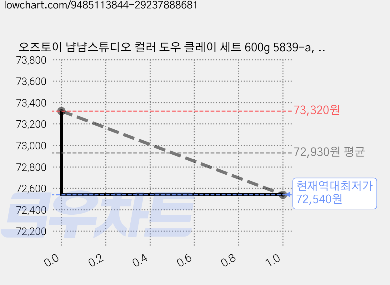 오즈토이 냠냠스튜디오 컬러 도우 클레이 세트 600g 5839-a, 애프터눈 티, 12세트 가격 변동 차트, 현재가 72,540원, 역대최저가